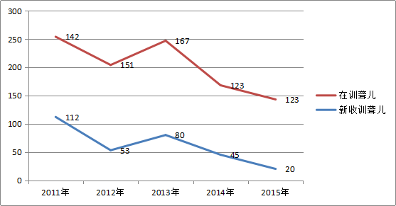 2015年全区残疾人事业发展统计公报(图2)