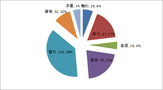 2015年全区残疾人事业发展统计公报(图7)