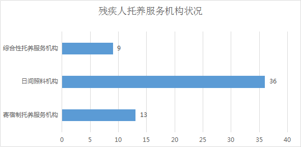 2016年全区残疾人事业发展统计公报(图3) 2016年全区残疾人事业发展统计公报(图3)