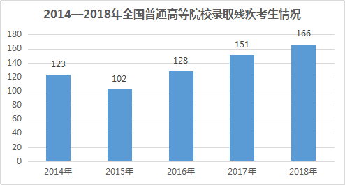 2018年全区残疾人事业发展统计公报(图2)