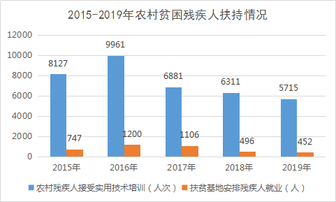 2019年全区残疾人事业统计公报(图4) 2019年全区残疾人事业统计公报(图4)