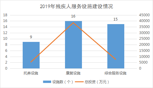 2019年全区残疾人事业统计公报(图5) 2019年全区残疾人事业统计公报(图5)