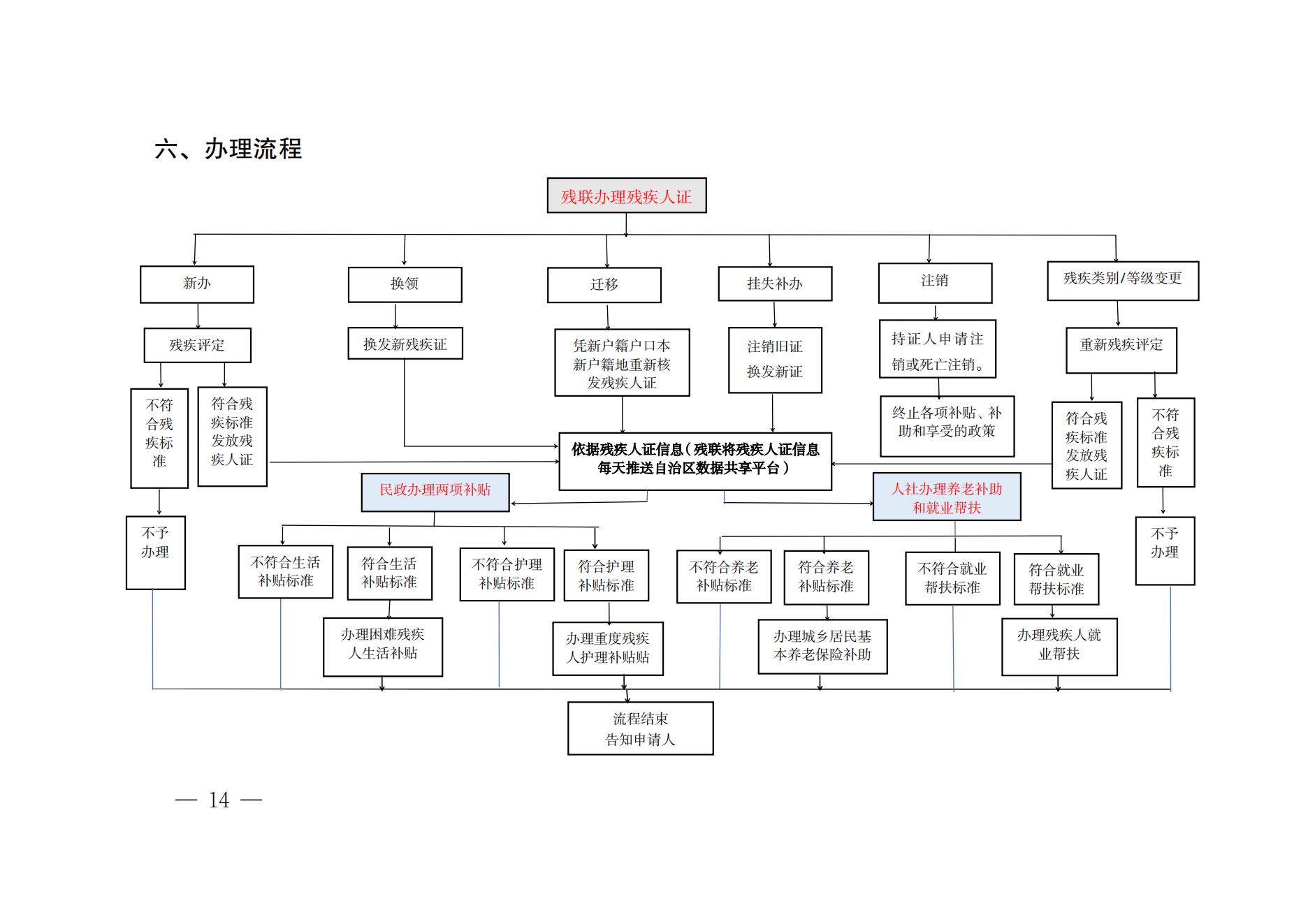 关于印发《残疾人服务“一件事”操作指引、办事指南》的通知_13.png